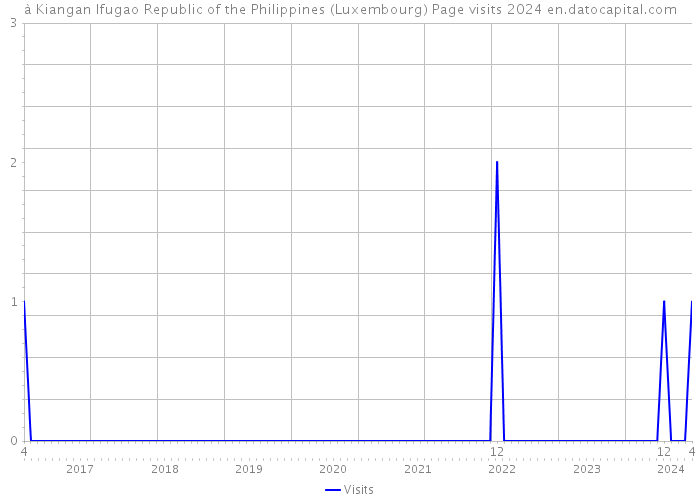 à Kiangan Ifugao Republic of the Philippines (Luxembourg) Page visits 2024 