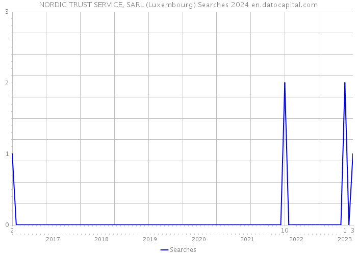 NORDIC TRUST SERVICE, SARL (Luxembourg) Searches 2024 