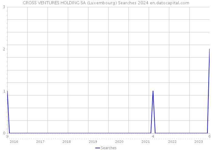 CROSS VENTURES HOLDING SA (Luxembourg) Searches 2024 
