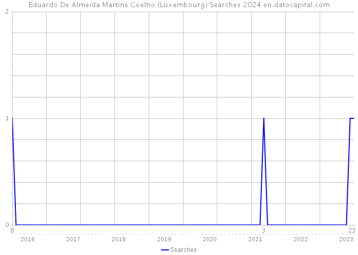 Eduardo De Almeida Martins Coelho (Luxembourg) Searches 2024 