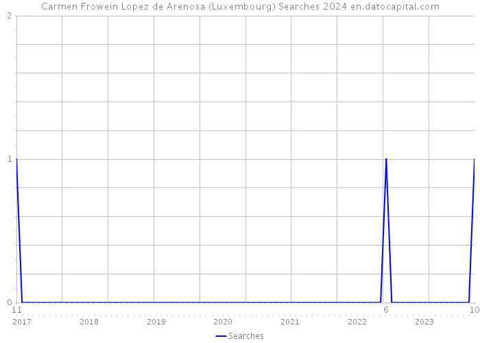 Carmen Frowein Lopez de Arenosa (Luxembourg) Searches 2024 