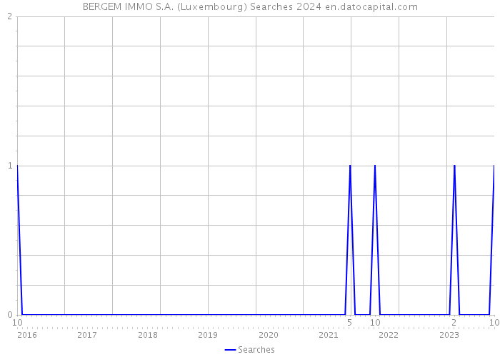 BERGEM IMMO S.A. (Luxembourg) Searches 2024 