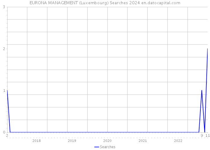 EURONA MANAGEMENT (Luxembourg) Searches 2024 