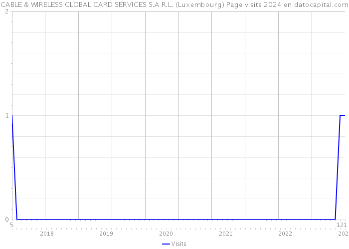 CABLE & WIRELESS GLOBAL CARD SERVICES S.A R.L. (Luxembourg) Page visits 2024 