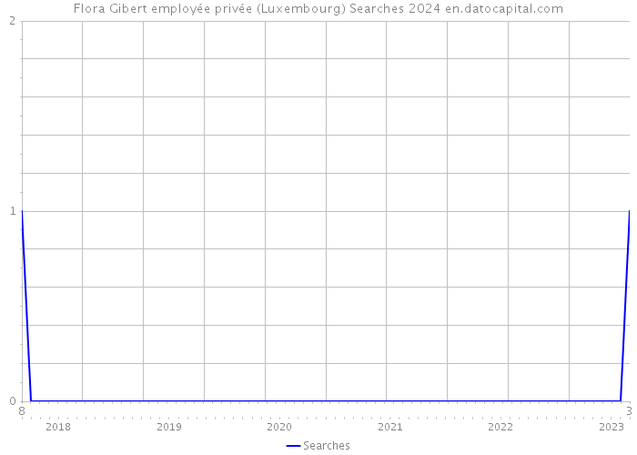 Flora Gibert employée privée (Luxembourg) Searches 2024 