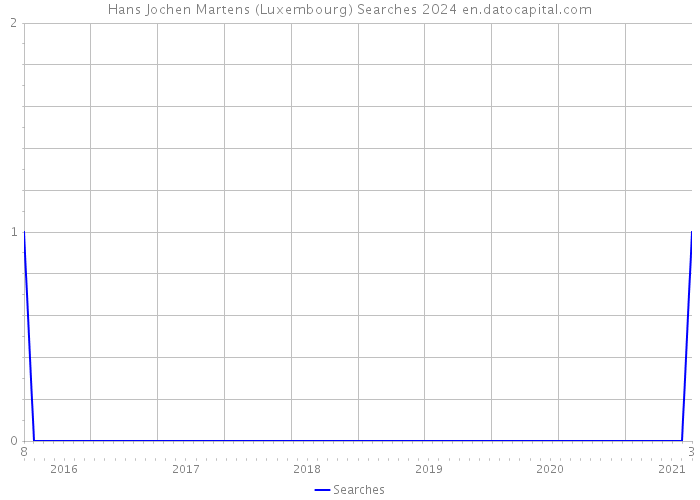 Hans Jochen Martens (Luxembourg) Searches 2024 