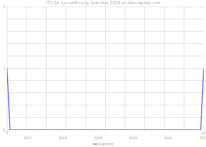 ITX SA (Luxembourg) Searches 2024 
