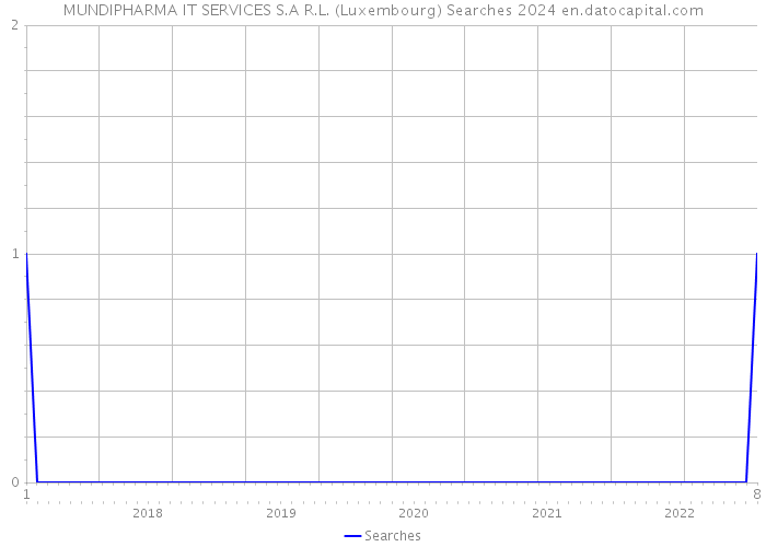 MUNDIPHARMA IT SERVICES S.A R.L. (Luxembourg) Searches 2024 