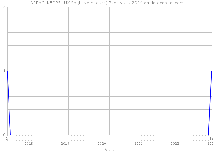 ARPACI KEOPS LUX SA (Luxembourg) Page visits 2024 