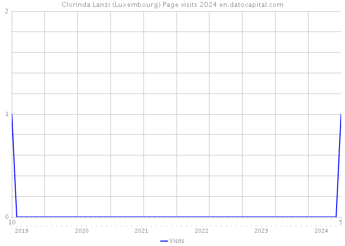 Clorinda Lanzi (Luxembourg) Page visits 2024 