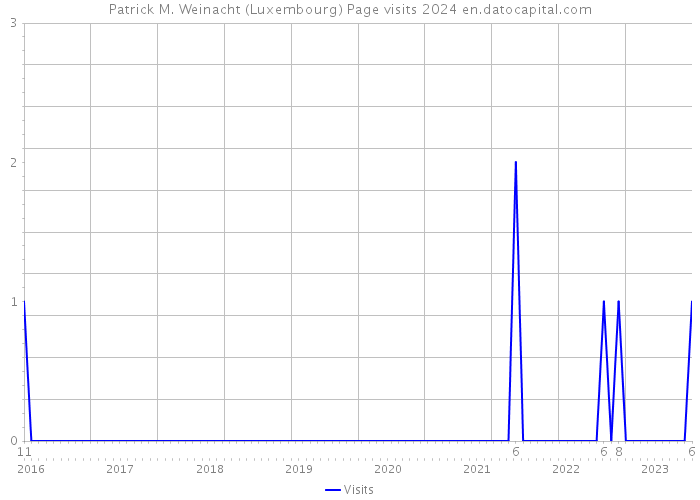 Patrick M. Weinacht (Luxembourg) Page visits 2024 