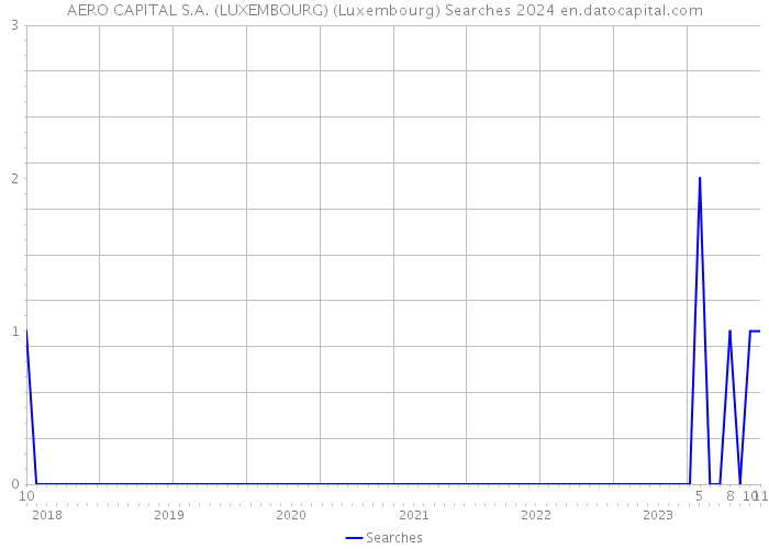 AERO CAPITAL S.A. (LUXEMBOURG) (Luxembourg) Searches 2024 