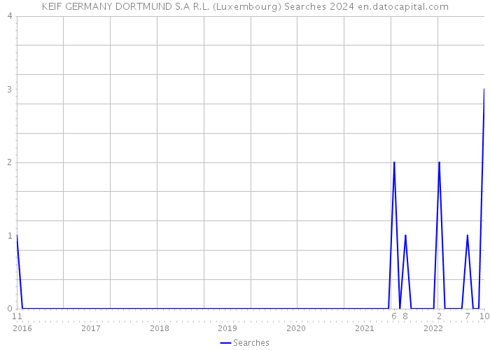 KEIF GERMANY DORTMUND S.A R.L. (Luxembourg) Searches 2024 