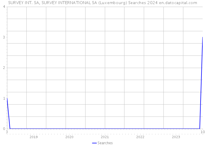 SURVEY INT. SA, SURVEY INTERNATIONAL SA (Luxembourg) Searches 2024 