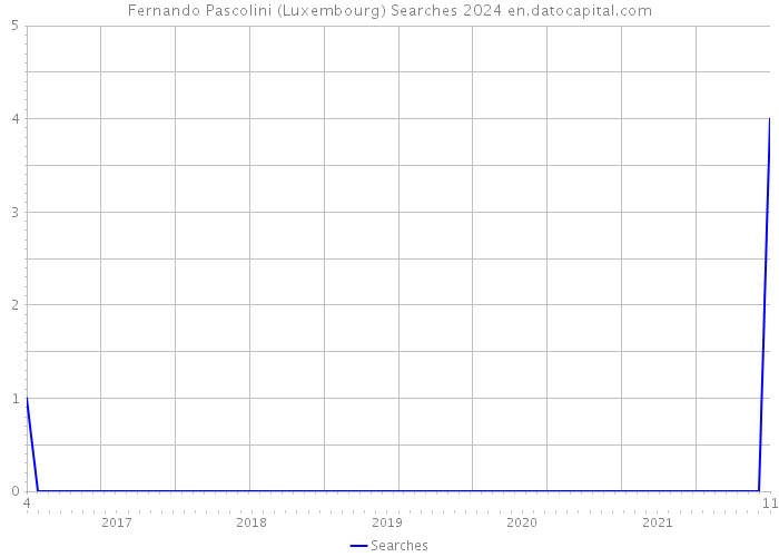 Fernando Pascolini (Luxembourg) Searches 2024 
