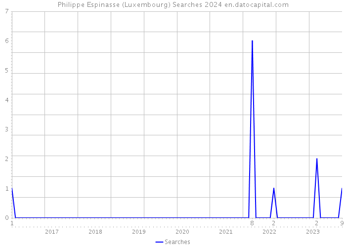 Philippe Espinasse (Luxembourg) Searches 2024 