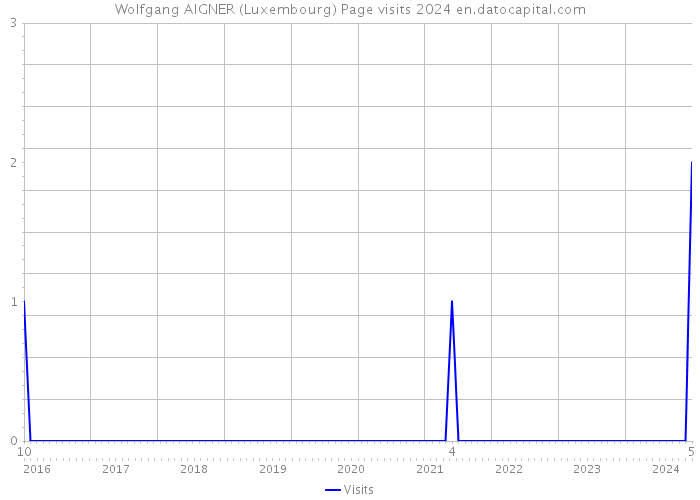 Wolfgang AIGNER (Luxembourg) Page visits 2024 