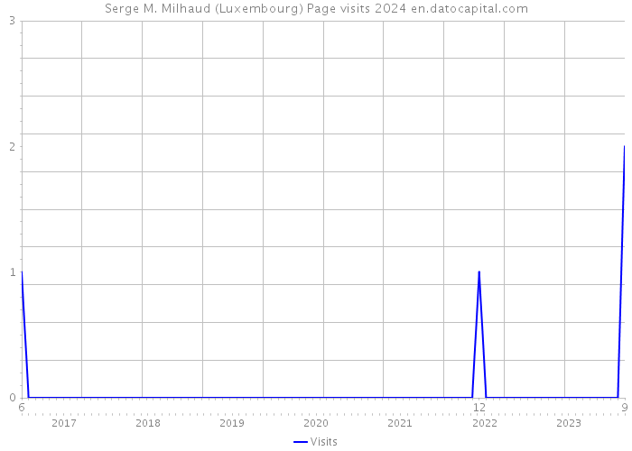 Serge M. Milhaud (Luxembourg) Page visits 2024 