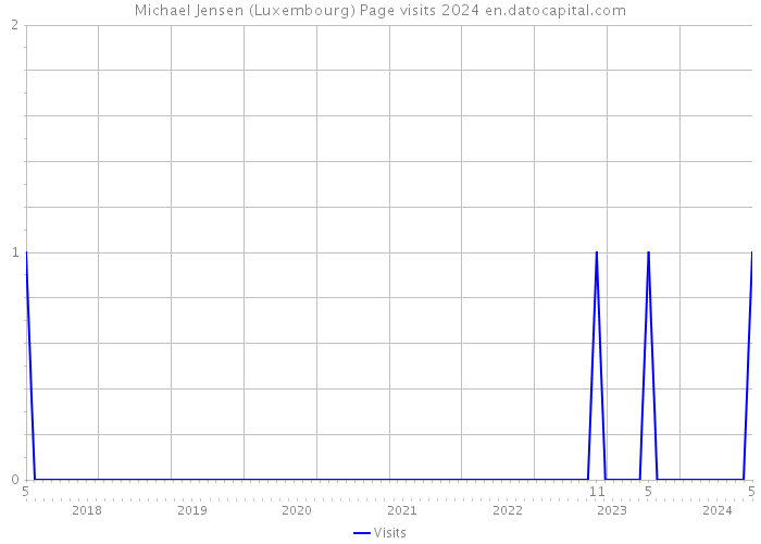 Michael Jensen (Luxembourg) Page visits 2024 