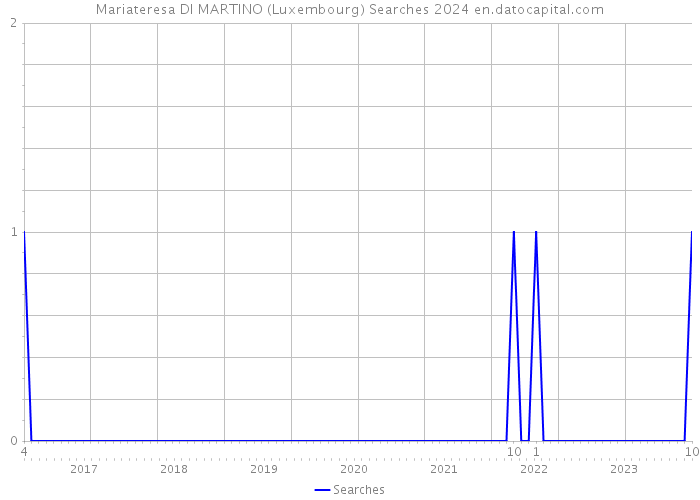 Mariateresa DI MARTINO (Luxembourg) Searches 2024 