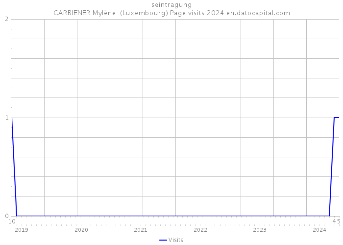 seintragung CARBIENER Mylène (Luxembourg) Page visits 2024 
