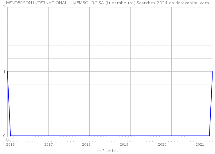 HENDERSON INTERNATIONAL LUXEMBOURG SA (Luxembourg) Searches 2024 