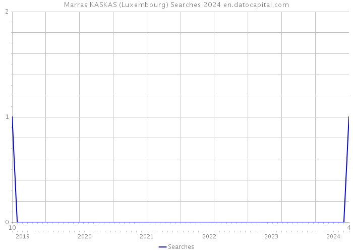 Marras KASKAS (Luxembourg) Searches 2024 