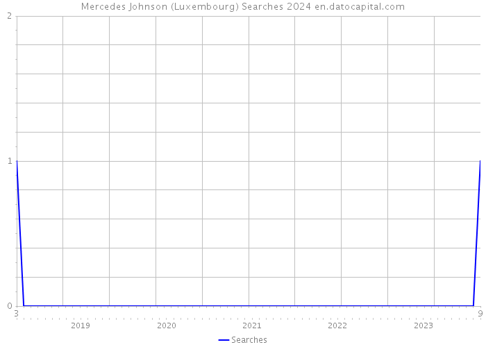 Mercedes Johnson (Luxembourg) Searches 2024 