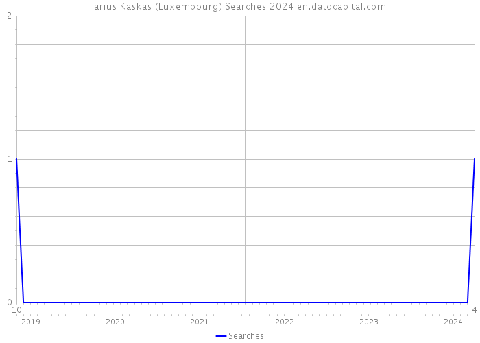 arius Kaskas (Luxembourg) Searches 2024 
