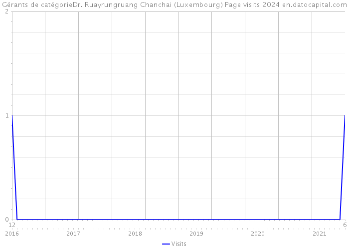 Gérants de catégorieDr. Ruayrungruang Chanchai (Luxembourg) Page visits 2024 