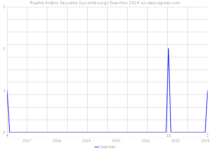 Riyahd Arabie Saoudite (Luxembourg) Searches 2024 