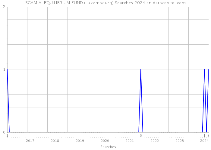 SGAM AI EQUILIBRIUM FUND (Luxembourg) Searches 2024 