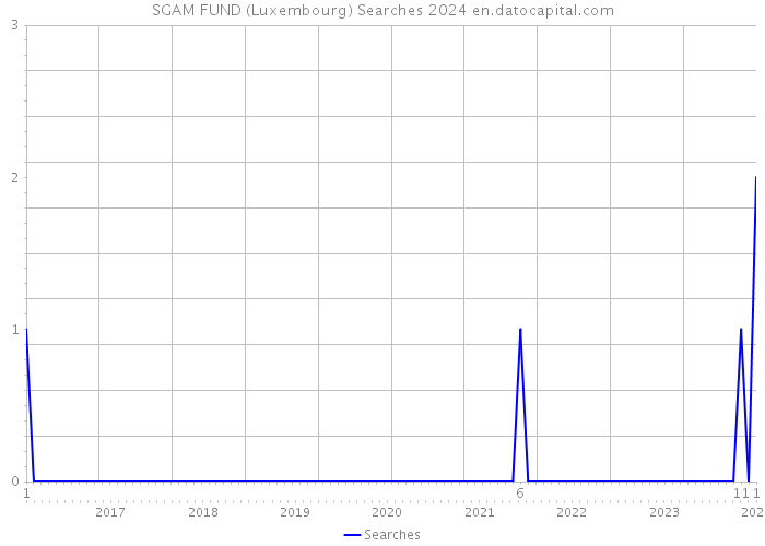 SGAM FUND (Luxembourg) Searches 2024 