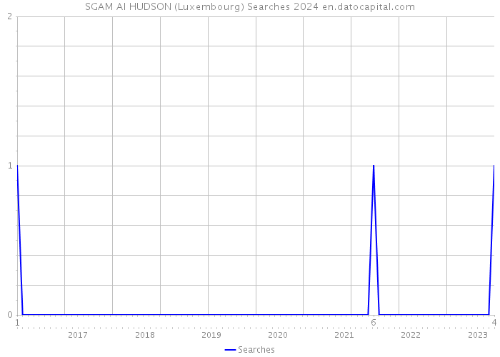 SGAM AI HUDSON (Luxembourg) Searches 2024 