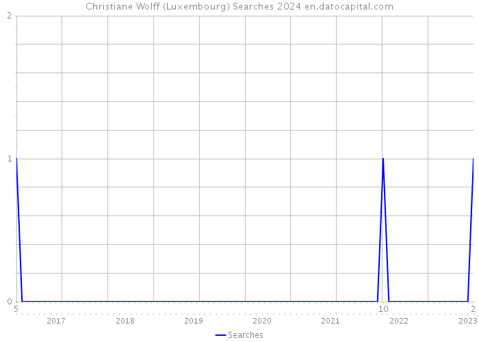 Christiane Wolff (Luxembourg) Searches 2024 