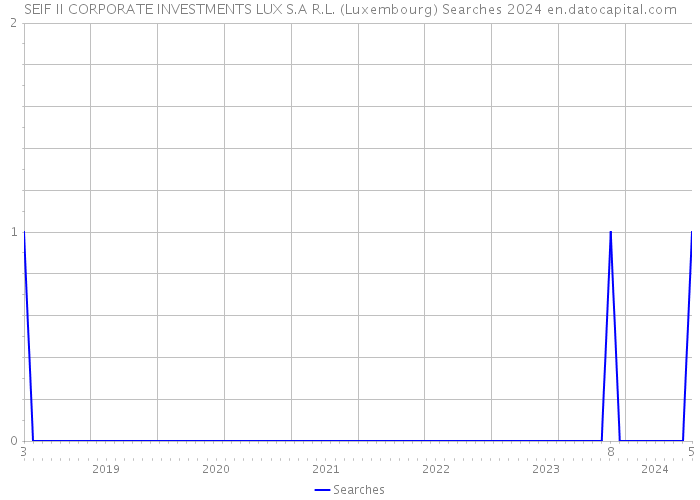 SEIF II CORPORATE INVESTMENTS LUX S.A R.L. (Luxembourg) Searches 2024 