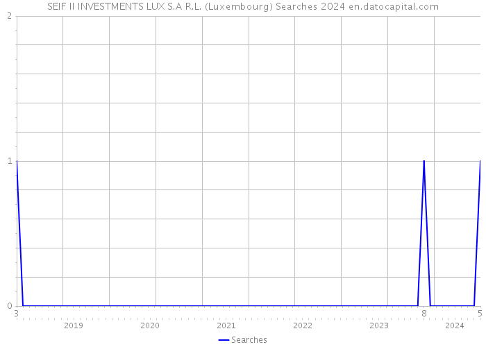 SEIF II INVESTMENTS LUX S.A R.L. (Luxembourg) Searches 2024 