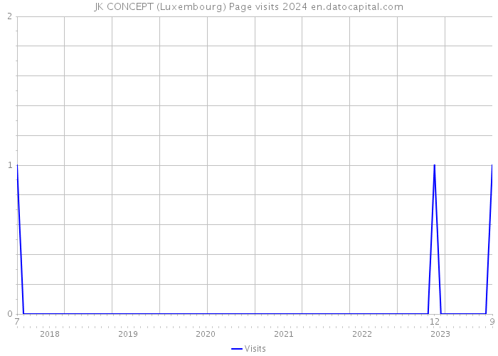 JK CONCEPT (Luxembourg) Page visits 2024 
