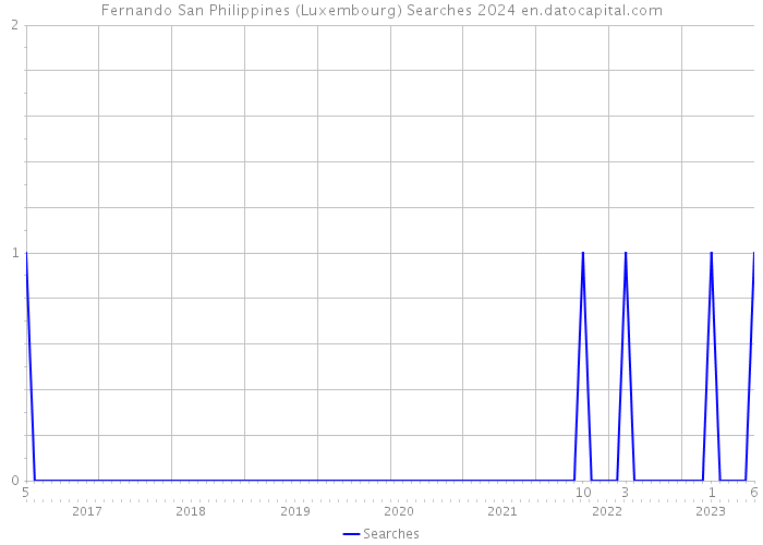 Fernando San Philippines (Luxembourg) Searches 2024 