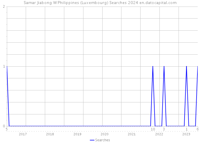Samar Jiabong W Philippines (Luxembourg) Searches 2024 