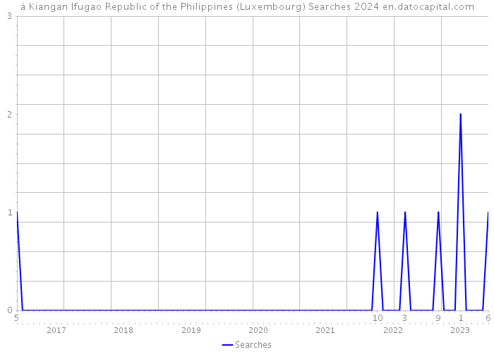 à Kiangan Ifugao Republic of the Philippines (Luxembourg) Searches 2024 