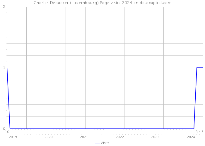Charles Debacker (Luxembourg) Page visits 2024 