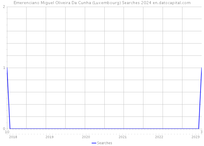 Emerenciano Miguel Oliveira Da Cunha (Luxembourg) Searches 2024 