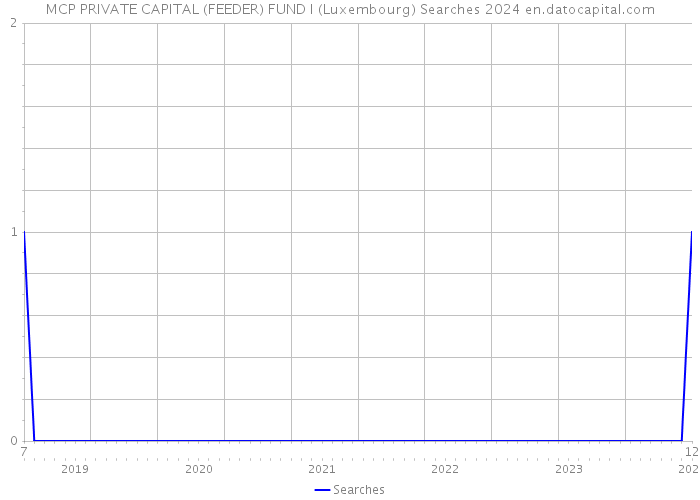 MCP PRIVATE CAPITAL (FEEDER) FUND I (Luxembourg) Searches 2024 