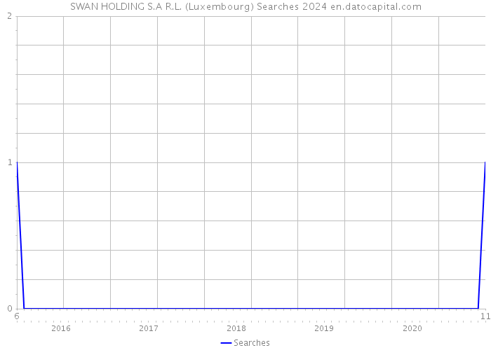 SWAN HOLDING S.A R.L. (Luxembourg) Searches 2024 