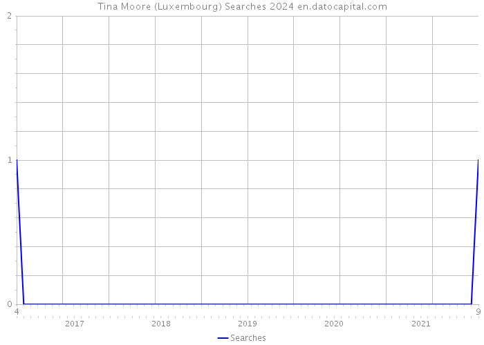 Tina Moore (Luxembourg) Searches 2024 