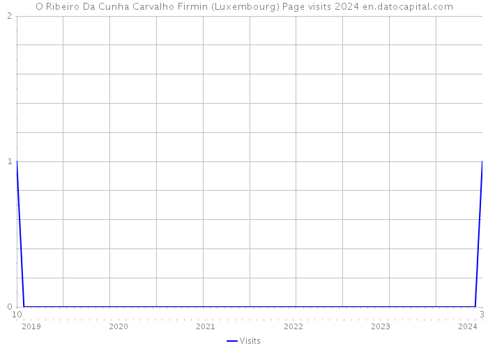 O Ribeiro Da Cunha Carvalho Firmin (Luxembourg) Page visits 2024 