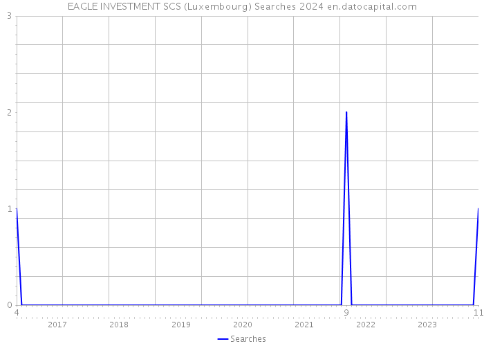 EAGLE INVESTMENT SCS (Luxembourg) Searches 2024 
