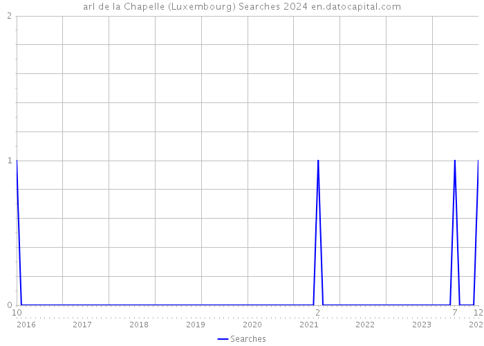 arl de la Chapelle (Luxembourg) Searches 2024 