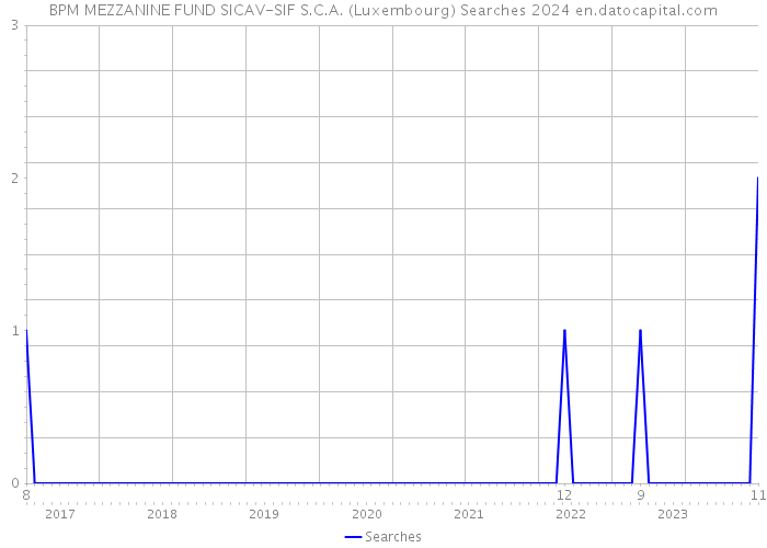BPM MEZZANINE FUND SICAV-SIF S.C.A. (Luxembourg) Searches 2024 